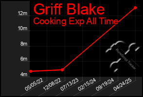 Total Graph of Griff Blake