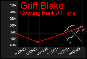 Total Graph of Griff Blake