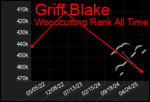 Total Graph of Griff Blake