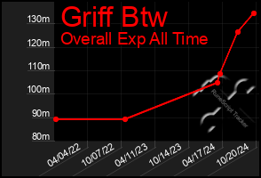 Total Graph of Griff Btw