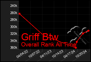 Total Graph of Griff Btw