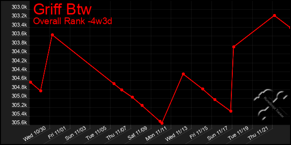 Last 31 Days Graph of Griff Btw