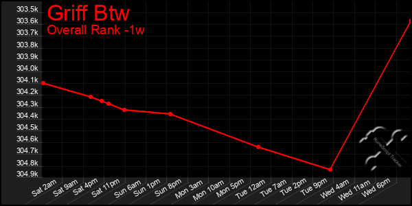 1 Week Graph of Griff Btw