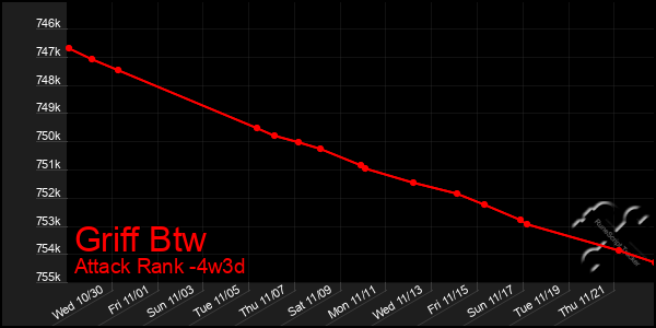 Last 31 Days Graph of Griff Btw