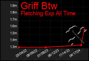 Total Graph of Griff Btw