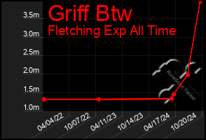 Total Graph of Griff Btw