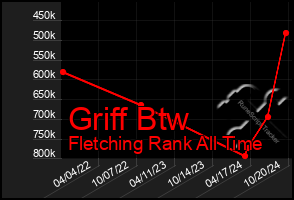 Total Graph of Griff Btw