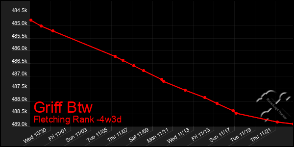 Last 31 Days Graph of Griff Btw