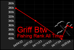 Total Graph of Griff Btw