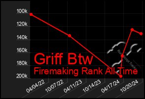 Total Graph of Griff Btw