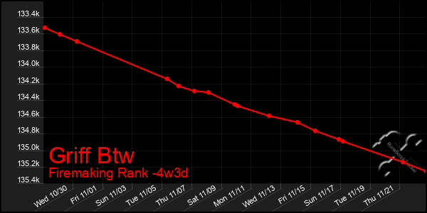 Last 31 Days Graph of Griff Btw