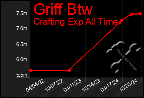 Total Graph of Griff Btw