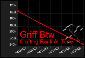 Total Graph of Griff Btw