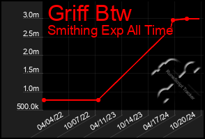 Total Graph of Griff Btw