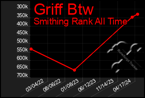 Total Graph of Griff Btw