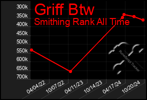 Total Graph of Griff Btw