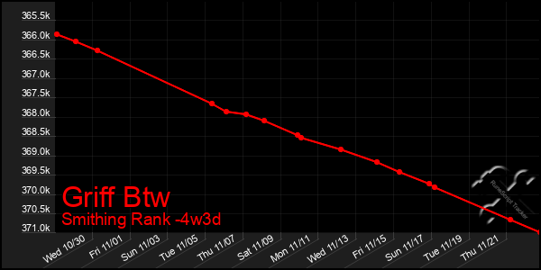 Last 31 Days Graph of Griff Btw