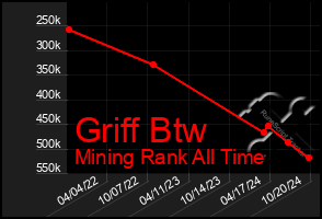 Total Graph of Griff Btw