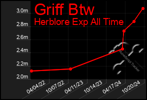 Total Graph of Griff Btw