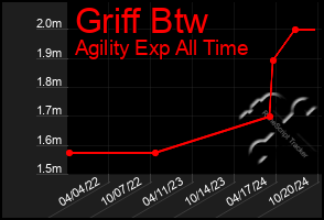 Total Graph of Griff Btw