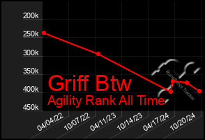 Total Graph of Griff Btw