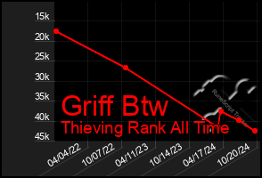 Total Graph of Griff Btw