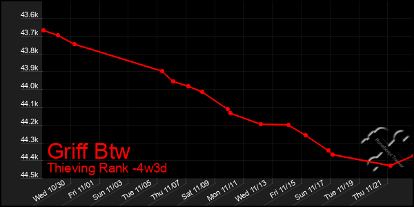 Last 31 Days Graph of Griff Btw