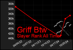 Total Graph of Griff Btw