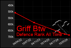 Total Graph of Griff Btw