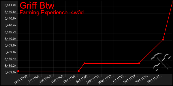 Last 31 Days Graph of Griff Btw