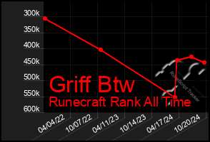 Total Graph of Griff Btw