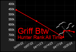 Total Graph of Griff Btw