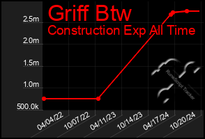 Total Graph of Griff Btw