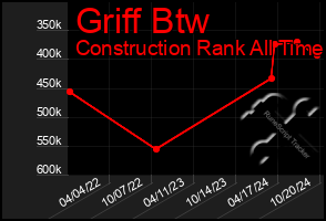 Total Graph of Griff Btw