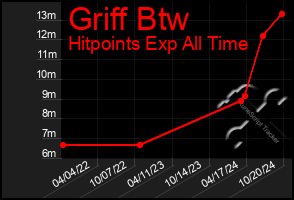 Total Graph of Griff Btw