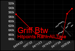 Total Graph of Griff Btw