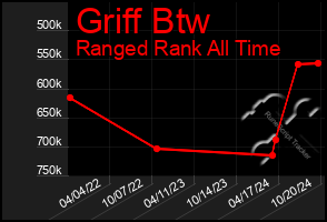 Total Graph of Griff Btw