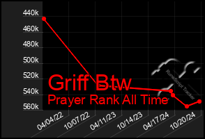 Total Graph of Griff Btw