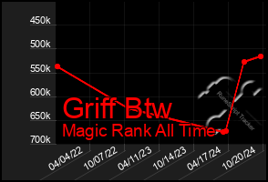 Total Graph of Griff Btw