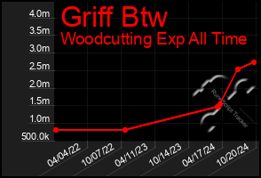 Total Graph of Griff Btw