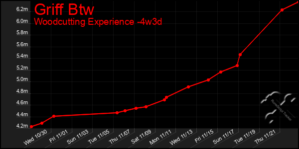 Last 31 Days Graph of Griff Btw