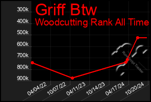 Total Graph of Griff Btw