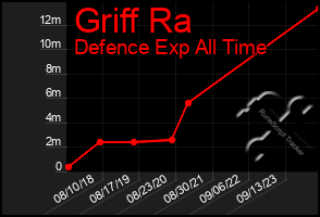 Total Graph of Griff Ra