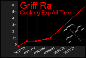 Total Graph of Griff Ra