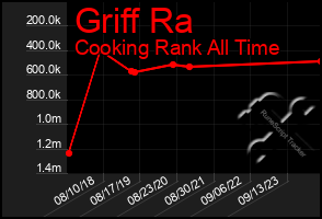 Total Graph of Griff Ra