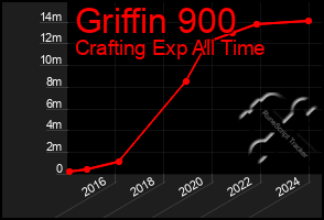 Total Graph of Griffin 900