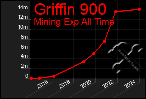 Total Graph of Griffin 900
