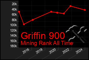 Total Graph of Griffin 900