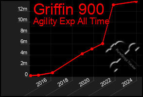 Total Graph of Griffin 900