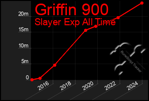 Total Graph of Griffin 900